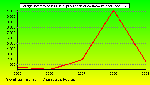 Charts - Foreign investment in Russia - Production of earthworks