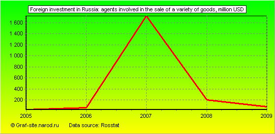 Charts - Foreign investment in Russia - Agents involved in the sale of a variety of goods