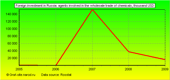 Charts - Foreign investment in Russia - Agents involved in the wholesale trade of chemicals