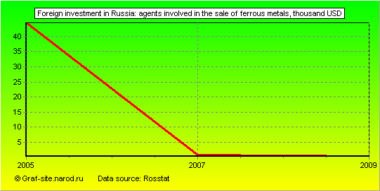 Charts - Foreign investment in Russia - Agents involved in the sale of ferrous metals