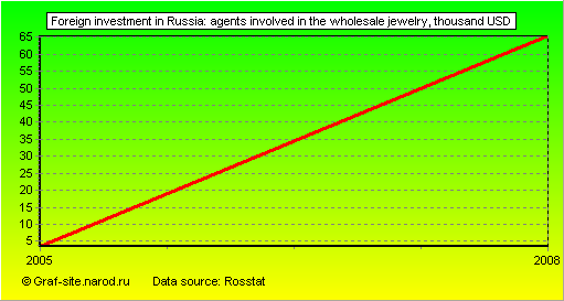 Charts - Foreign investment in Russia - Agents involved in the wholesale jewelry