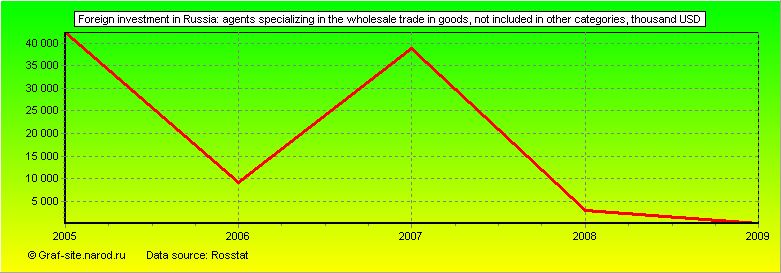 Charts - Foreign investment in Russia - Agents specializing in the wholesale trade in goods, not included in other categories