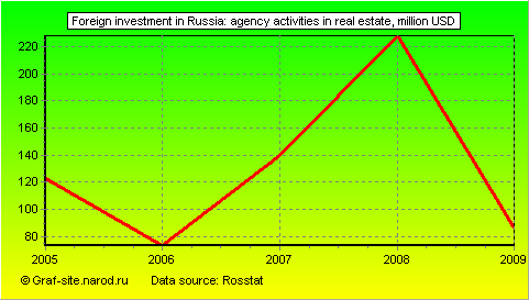 Charts - Foreign investment in Russia - Agency activities in real estate