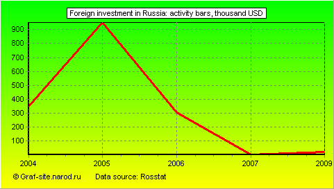 Charts - Foreign investment in Russia - Activity bars