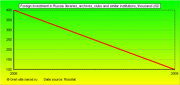 Charts - Foreign investment in Russia - Libraries, archives, clubs and similar institutions