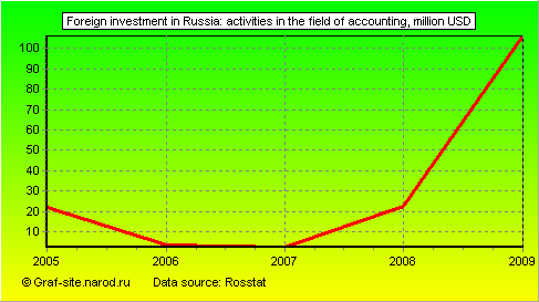 Charts - Foreign investment in Russia - Activities in the field of accounting
