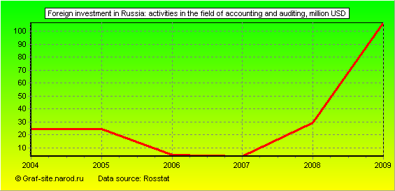 Charts - Foreign investment in Russia - Activities in the field of accounting and auditing
