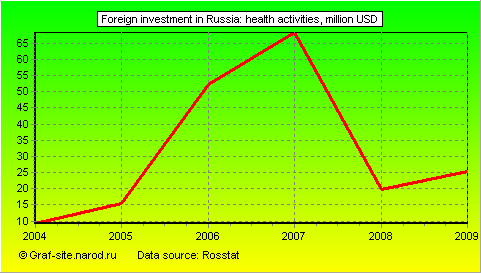 Charts - Foreign investment in Russia - Health activities
