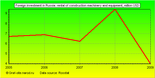 Charts - Foreign investment in Russia - Rental of construction machinery and equipment