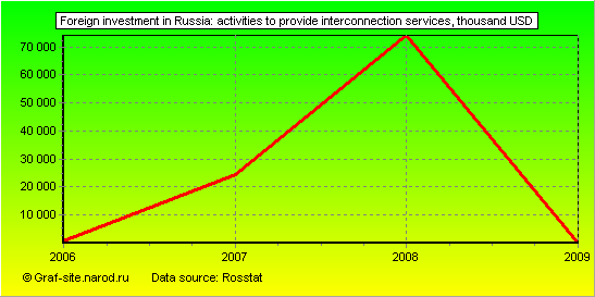 Charts - Foreign investment in Russia - Activities to provide interconnection services