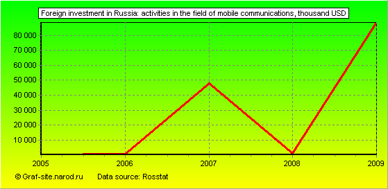 Charts - Foreign investment in Russia - Activities in the field of mobile communications