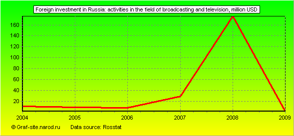 Charts - Foreign investment in Russia - Activities in the field of broadcasting and television