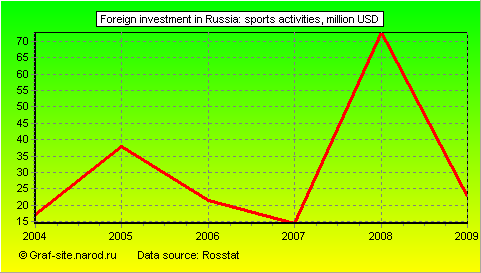 Charts - Foreign investment in Russia - Sports activities