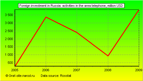 Charts - Foreign investment in Russia - Activities in the area telephone