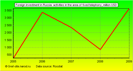 Charts - Foreign investment in Russia - Activities in the area of fixed telephony