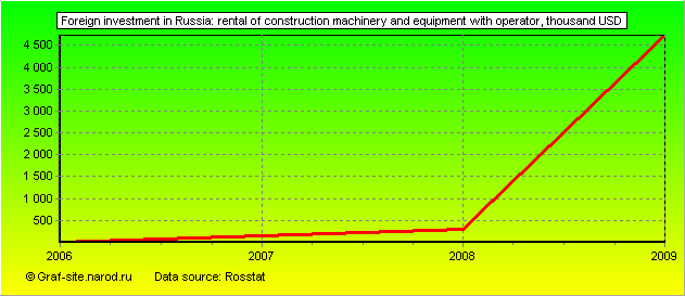 Charts - Foreign investment in Russia - Rental of construction machinery and equipment with operator