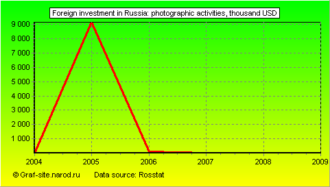 Charts - Foreign investment in Russia - Photographic activities