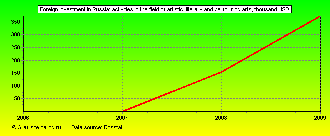 Charts - Foreign investment in Russia - Activities in the field of artistic, literary and performing arts