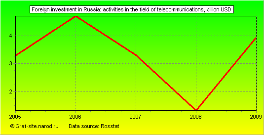 Charts - Foreign investment in Russia - Activities in the field of telecommunications