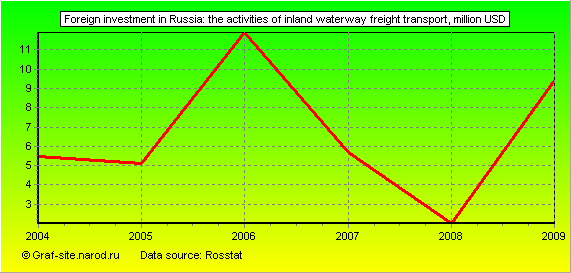 Charts - Foreign investment in Russia - The activities of inland waterway freight transport