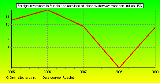 Charts - Foreign investment in Russia - The activities of inland waterway transport