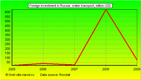 Charts - Foreign investment in Russia - Water transport
