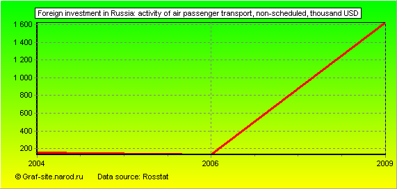 Charts - Foreign investment in Russia - Activity of air passenger transport, non-scheduled