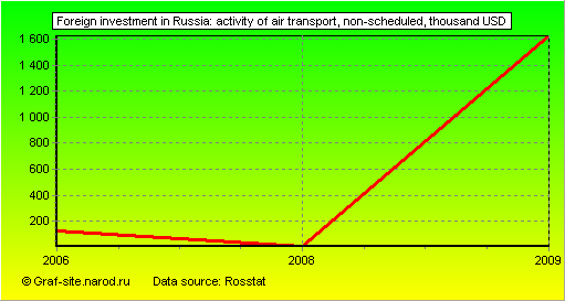 Charts - Foreign investment in Russia - Activity of air transport, non-scheduled