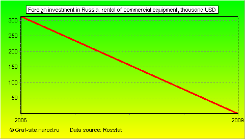 Charts - Foreign investment in Russia - Rental of commercial equipment