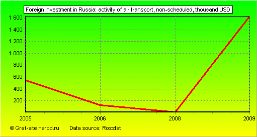 Charts - Foreign investment in Russia - Activity of air transport, non-scheduled