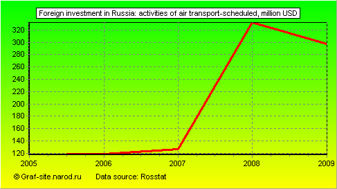 Charts - Foreign investment in Russia - Activities of air transport-scheduled