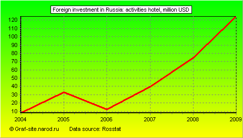 Charts - Foreign investment in Russia - Activities Hotel