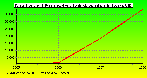 Charts - Foreign investment in Russia - Activities of hotels without restaurants
