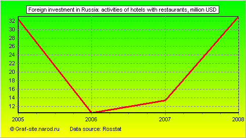 Charts - Foreign investment in Russia - Activities of hotels with restaurants