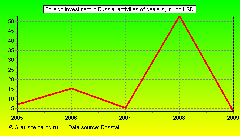 Charts - Foreign investment in Russia - Activities of dealers