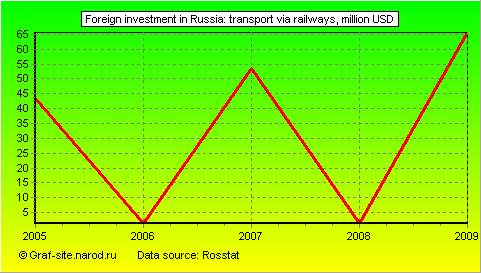 Charts - Foreign investment in Russia - Transport via railways