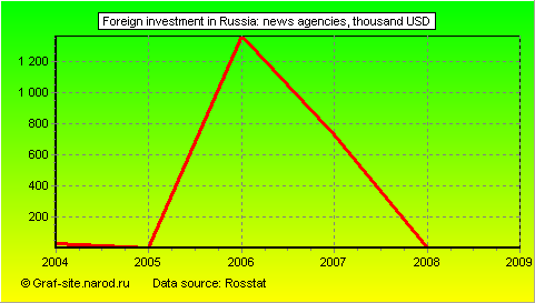 Charts - Foreign investment in Russia - News agencies