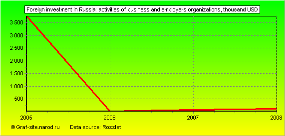 Charts - Foreign investment in Russia - Activities of business and employers organizations