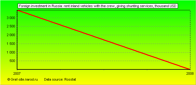 Charts - Foreign investment in Russia - Rent Inland vehicles with the crew, giving shunting services