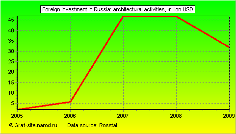 Charts - Foreign investment in Russia - Architectural activities