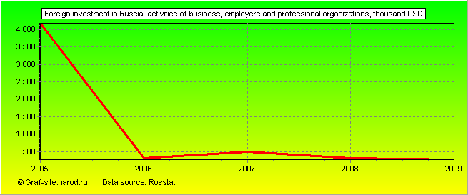 Charts - Foreign investment in Russia - Activities of business, employers and professional organizations