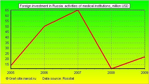 Charts - Foreign investment in Russia - Activities of medical institutions