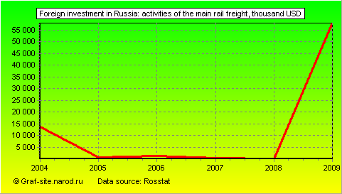 Charts - Foreign investment in Russia - Activities of the main rail freight