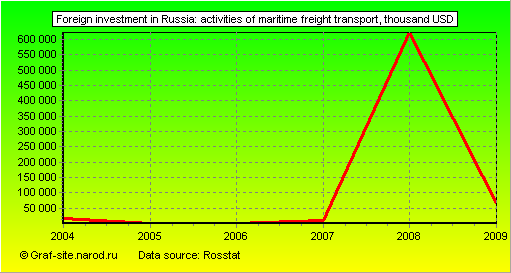Charts - Foreign investment in Russia - Activities of maritime freight transport