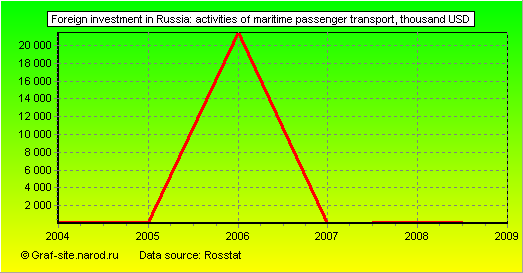 Charts - Foreign investment in Russia - Activities of maritime passenger transport