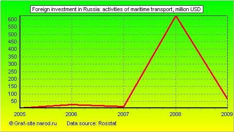 Charts - Foreign investment in Russia - Activities of maritime transport