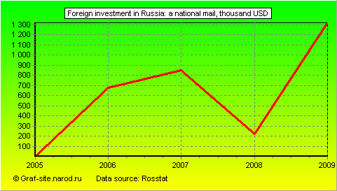 Charts - Foreign investment in Russia - A national mail