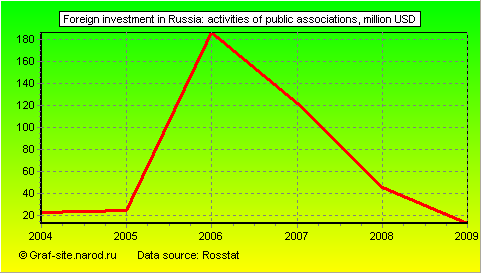 Charts - Foreign investment in Russia - Activities of public associations