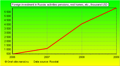 Charts - Foreign investment in Russia - Activities pensions, rest homes, etc.