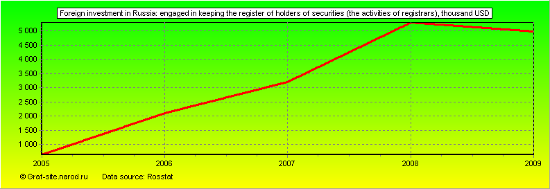 Charts - Foreign investment in Russia - Engaged in keeping the register of holders of securities (the activities of registrars)
